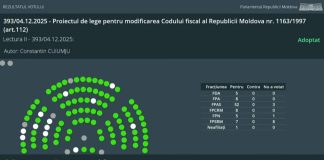 Vot final pentru inițiativa Partidului Nostru: Plafonul de înregistrare ca plătitor TVA a fost majorat