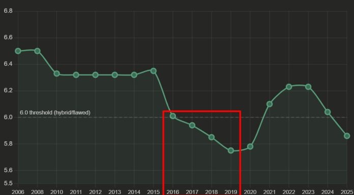 Reacție politică la Democracy Index 2025: semnale de alarmă privind starea democrației din Moldova