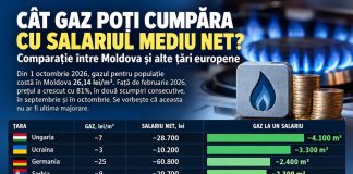 Suntem la pământ cu puterea de cumpărare! Constantin Cuiumju arată prăpastia dintre salariile noastre și tariful la gaz